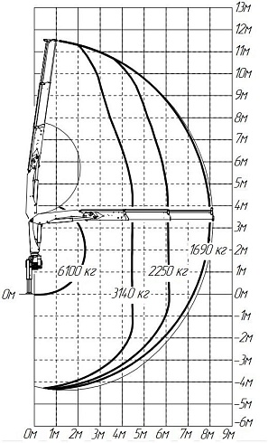 Схема грузоподъемности крана PALFINGER IM150