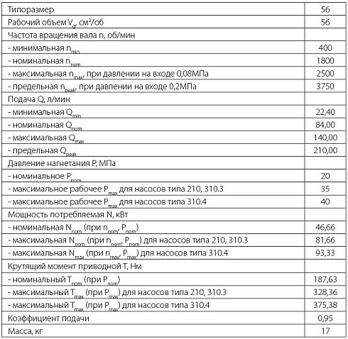 Насос PSM 310.4.56.03.06