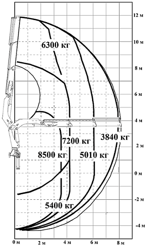 Схема грузоподъемности крана PALFINGER IM320