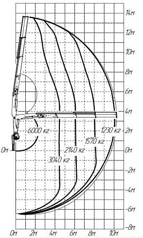 Схема грузоподъемности крана PALFINGER IM150